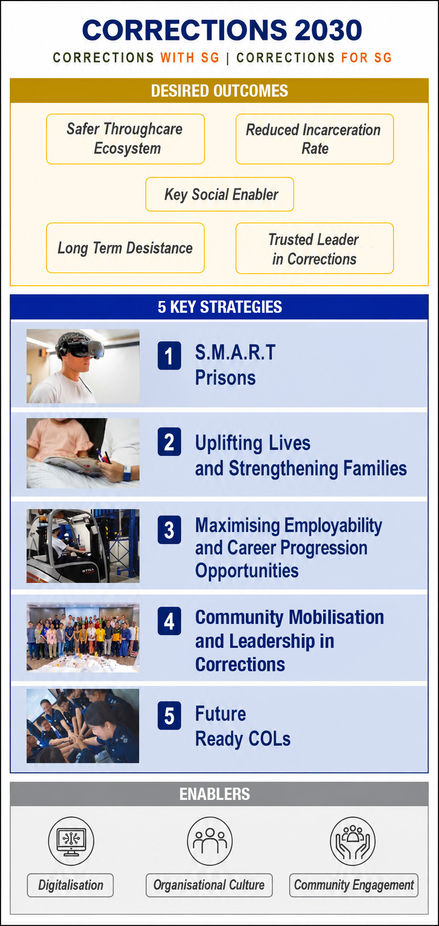 SPS Corrections 2030
